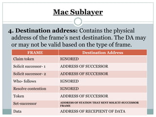 Mac Sublayer

4. Destination address: Contains the physical
 address of the frame’s next destination. The DA may
 or may not be valid based on the type of frame.
         FRAME                       Destination Address
 Claim token             IGNORED
 Solicit successor- 1    ADDRESS OF SUCCESSOR
 Solicit successor- 2    ADDRESS OF SUCCESSOR
 Who- follows            IGNORED
 Resolve contention      IGNORED
 Token                   ADDRESS OF SUCCESSOR
 Set-successor           ADDRESS OF STATION THAT SENT SOLICIT-SUCCESSOR
                         FRAME

 Data                    ADDRESS OF RECEPIENT OF DATA
 