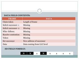 DATA FIELD CONTENTS:
        FRAME                                     DATA
Claim token            Length of frame
Solicit successor- 1   Missing
Solicit successor- 2   Missing
Who- follows           Missing
Resolve contention     Missing
Token                  Missing
Set-successor          New address of successor
Data                   Data coming from LLC level

  ED FIELD FORMAT:

                       N     N       1      N       1    1   1   1
 