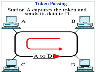 Token Passing
 