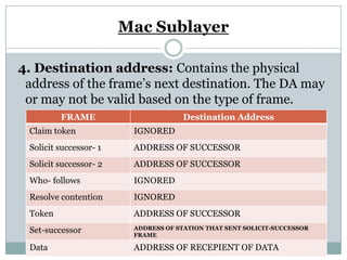 Mac Sublayer

4. Destination address: Contains the physical
 address of the frame’s next destination. The DA may
 or may n...