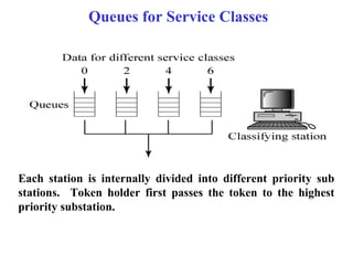 Queues for Service Classes




Each station is internally divided into different priority sub
stations. Token holder first...