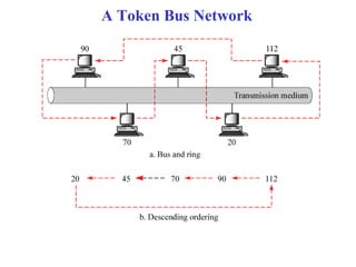 A Token Bus Network
 