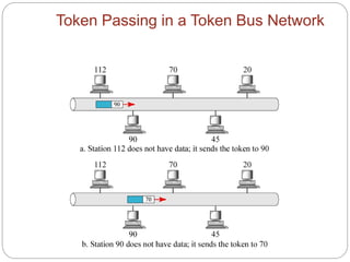 Token Passing in a Token Bus Network
 