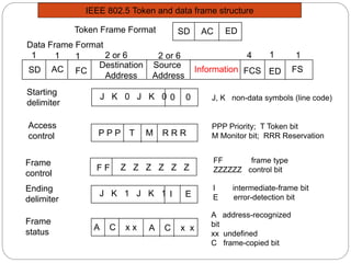 SD
Destination
Address
Source
Address
Information FCS
1 4
ED
FC
2 or 6 2 or 6
1 1
AC
1
FS
1
SD AC ED
Token Frame Format
P P P T M R R R
Access
control
PPP Priority; T Token bit
M Monitor bit; RRR Reservation
Frame
control
FF frame type
ZZZZZZ control bit
F F Z Z Z Z Z Z
Ending
delimiter
I intermediate-frame bit
E error-detection bit
Frame
status
A address-recognized
bit
xx undefined
C frame-copied bit
I E
J K 1 J K 1
A C x x A C x x
Data Frame Format
Starting
delimiter
J, K non-data symbols (line code)
0 0
J K 0 J K 0
IEEE 802.5 Token and data frame structure
 