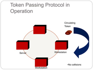 Token Passing Protocol in
Operation
Circulating
Token
Server Workstation
Workstation
•No collisions
 