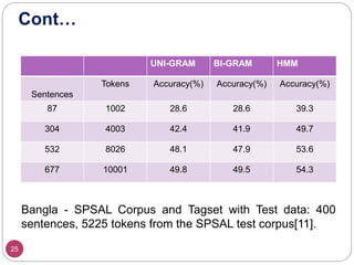 Cont…
25
UNI-GRAM BI-GRAM HMM
Sentences
Tokens Accuracy(%) Accuracy(%) Accuracy(%)
87 1002 28.6 28.6 39.3
304 4003 42.4 41.9 49.7
532 8026 48.1 47.9 53.6
677 10001 49.8 49.5 54.3
Bangla - SPSAL Corpus and Tagset with Test data: 400
sentences, 5225 tokens from the SPSAL test corpus[11].
 