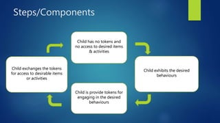 Steps/Components
Child has no tokens and
no access to desired items
& activities
Child exhibits the desired
behaviours
Child is provide tokens for
engaging in the desired
behaviours
Child exchanges the tokens
for access to desirable items
or activities
 