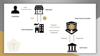 Cardholder
Merchant
Token Requestor
Token Service Provider
Card Issuer
PAN
PAN
Request
Response
Request Response
T
T
T
 
