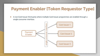 Payment Enabler [Token Requestor Type]
● A non-Card Issuer third party where multiple Card Issuer programmes are enabled through a
single consumer interface.
Payment
Enabler
Card Issuer 1
Card Issuer 2
Card Issuer 3
singleconsumerinterface
 