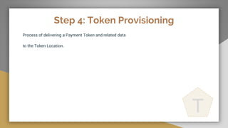 Step 4: Token Provisioning
Process of delivering a Payment Token and related data
to the Token Location.
T
 