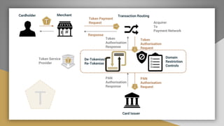 Cardholder Merchant
Card Issuer
Transaction Routing
De-Tokenise/
Re-Tokenise
Domain
Restriction
Controls
Token Payment
Request
Token
Authorisation
Request
PAN
Authorisation
Request
T
T
T
T
PAN
Authorisation
Response
Token
Authorisation
Response
T
TToken Service
Provider
Response
Acquirer
To
Payment Network
 