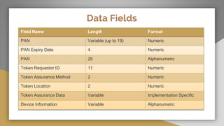 Field Name Length Format
PAN Variable (up to 19) Numeric
PAN Expiry Date 4 Numeric
PAR 29 Alphanumeric
Token Requestor ID 11 Numeric
Token Assurance Method 2 Numeric
Token Location 2 Numeric
Token Assurance Data Variable Implementation Specific
Device Information Variable Alphanumeric
Data Fields
 