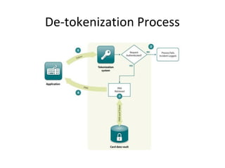 De-tokenization Process 
 