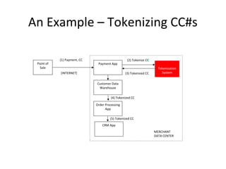 An Example – Tokenizing CC#s 
Point of Payment App 
Sale Tokenization 
System 
(2) Tokenize CC 
(3) Tokenized CC 
(1) Payment, CC 
Customer Data 
Warehouse 
(4) Tokenized CC 
Order Processing 
App 
CRM App 
[INTERNET] 
MERCHANT 
DATA CENTER 
(5) Tokenized CC 
 