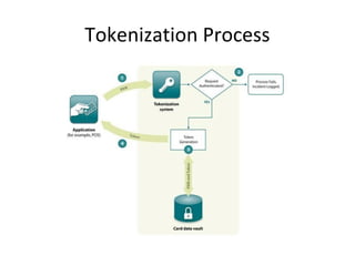 Tokenization Process 
 