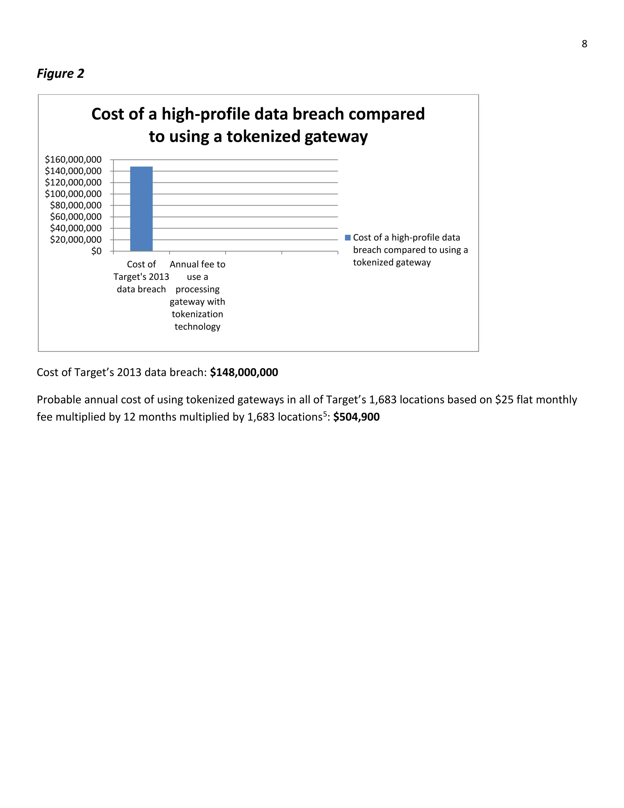 8
Figure 2
Cost of Target’s 2013 data breach: $148,000,000
Probable annual cost of using tokenized gateways in all of Target’s 1,683 locations based on $25 flat monthly
fee multiplied by 12 months multiplied by 1,683 locations5: $504,900
$0
$20,000,000
$40,000,000
$60,000,000
$80,000,000
$100,000,000
$120,000,000
$140,000,000
$160,000,000
Cost of
Target's 2013
data breach
Annual fee to
use a
processing
gateway with
tokenization
technology
Cost of a high-profile data breach compared
to using a tokenized gateway
Cost of a high-profile data
breach compared to using a
tokenized gateway
 