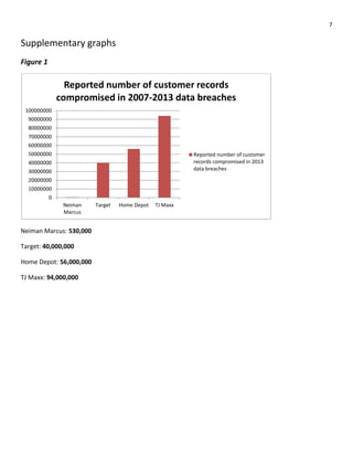 7
Supplementary graphs
Figure 1
Neiman Marcus: 530,000
Target: 40,000,000
Home Depot: 56,000,000
TJ Maxx: 94,000,000
0
10000000
20000000
30000000
40000000
50000000
60000000
70000000
80000000
90000000
100000000
Neiman
Marcus
Target Home Depot TJ Maxx
Reported number of customer records
compromised in 2007-2013 data breaches
Reported number of customer
records compromised in 2013
data breaches
 