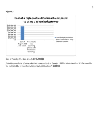 8
Figure 2
Cost of Target’s 2013 data breach: $148,000,000
Probable annual cost of using tokenized gateways in all of Target’s 1,683 locations based on $25 flat monthly
fee multiplied by 12 months multiplied by 1,683 locations5: $504,900
$0
$20,000,000
$40,000,000
$60,000,000
$80,000,000
$100,000,000
$120,000,000
$140,000,000
$160,000,000
Cost of
Target's 2013
data breach
Annual fee to
use a
processing
gateway with
tokenization
technology
Cost of a high-profile data breach compared
to using a tokenized gateway
Cost of a high-profile data
breach compared to using a
tokenized gateway
 