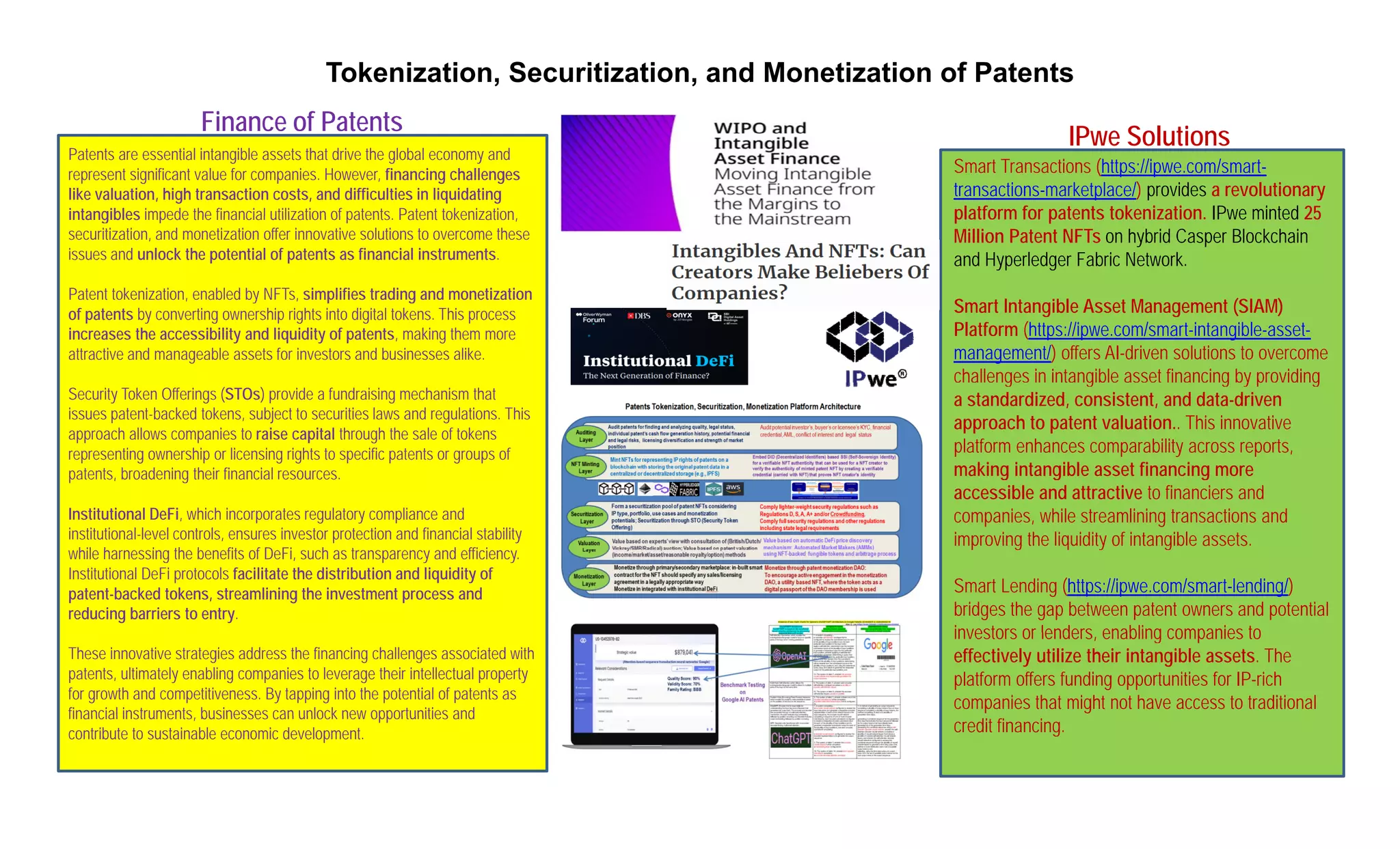 Tokenization, Securitization, and Monetization of Patents
Finance of Patents
IPwe Solutions
Patents are essential intangible assets that drive the global economy and
represent significant value for companies. However, financing challenges
like valuation, high transaction costs, and difficulties in liquidating
intangibles impede the financial utilization of patents Patent tokenization
IPwe Solutions
Smart Transactions (https://ipwe.com/smart-
transactions-marketplace/) provides a revolutionary
platform for patents tokenization IPwe minted 25
intangibles impede the financial utilization of patents. Patent tokenization,
securitization, and monetization offer innovative solutions to overcome these
issues and unlock the potential of patents as financial instruments.
Patent tokenization, enabled by NFTs, simplifies trading and monetization
platform for patents tokenization. IPwe minted 25
Million Patent NFTs on hybrid Casper Blockchain
and Hyperledger Fabric Network.
S t I t ibl A t M t (SIAM)
Patent tokenization, enabled by NFTs, simplifies trading and monetization
of patents by converting ownership rights into digital tokens. This process
increases the accessibility and liquidity of patents, making them more
attractive and manageable assets for investors and businesses alike.
Smart Intangible Asset Management (SIAM)
Platform (https://ipwe.com/smart-intangible-asset-
management/) offers AI-driven solutions to overcome
challenges in intangible asset financing by providing
Security Token Offerings (STOs) provide a fundraising mechanism that
issues patent-backed tokens, subject to securities laws and regulations. This
approach allows companies to raise capital through the sale of tokens
representing ownership or licensing rights to specific patents or groups of
g g g y p g
a standardized, consistent, and data-driven
approach to patent valuation.. This innovative
platform enhances comparability across reports,
making intangible asset financing more
patents, broadening their financial resources.
Institutional DeFi, which incorporates regulatory compliance and
institutional-level controls, ensures investor protection and financial stability
hil h i th b fit f D Fi h t d ffi i
making intangible asset financing more
accessible and attractive to financiers and
companies, while streamlining transactions and
improving the liquidity of intangible assets.
while harnessing the benefits of DeFi, such as transparency and efficiency.
Institutional DeFi protocols facilitate the distribution and liquidity of
patent-backed tokens, streamlining the investment process and
reducing barriers to entry.
p g q y g
Smart Lending (https://ipwe.com/smart-lending/)
bridges the gap between patent owners and potential
investors or lenders enabling companies to
These innovative strategies address the financing challenges associated with
patents, ultimately enabling companies to leverage their intellectual property
for growth and competitiveness. By tapping into the potential of patents as
financial instruments businesses can unlock new opportunities and
investors or lenders, enabling companies to
effectively utilize their intangible assets. The
platform offers funding opportunities for IP-rich
companies that might not have access to traditional
financial instruments, businesses can unlock new opportunities and
contribute to sustainable economic development. credit financing.
 