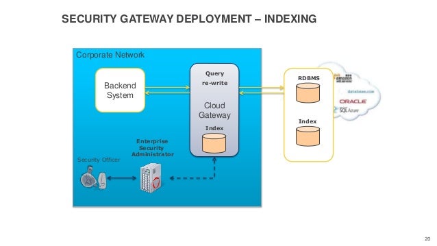 Tokenization Vs Encryption Vs Masking Tokenization Vs Encryption Vs Masking