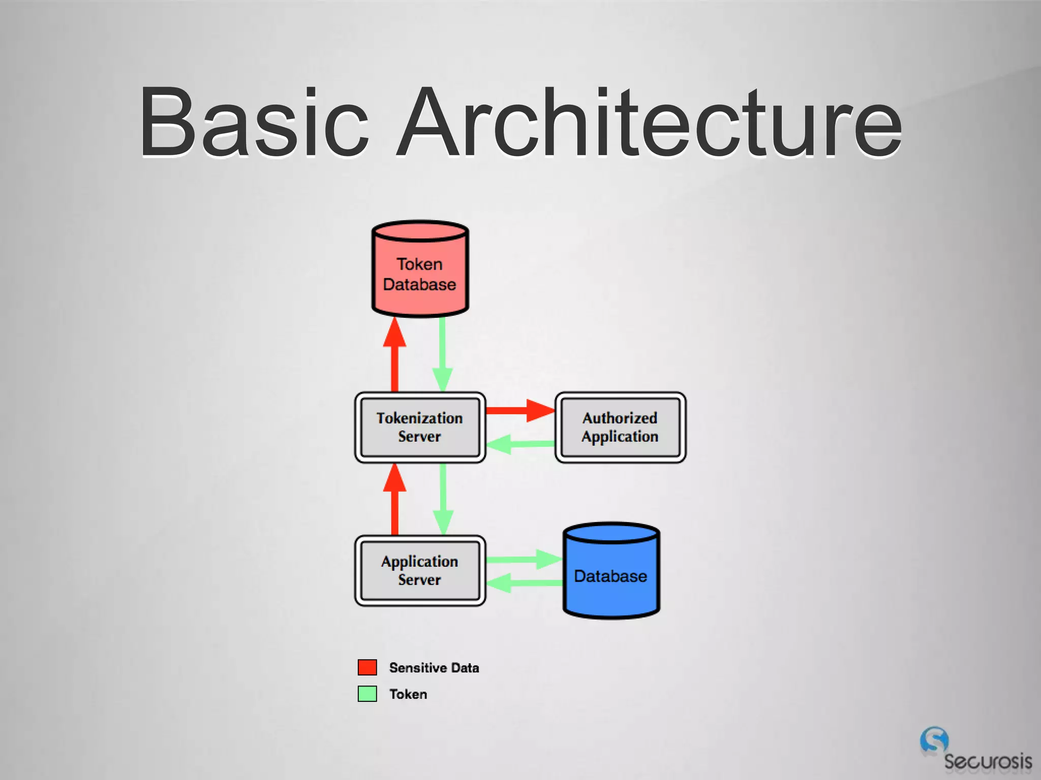 Basic Architecture
 