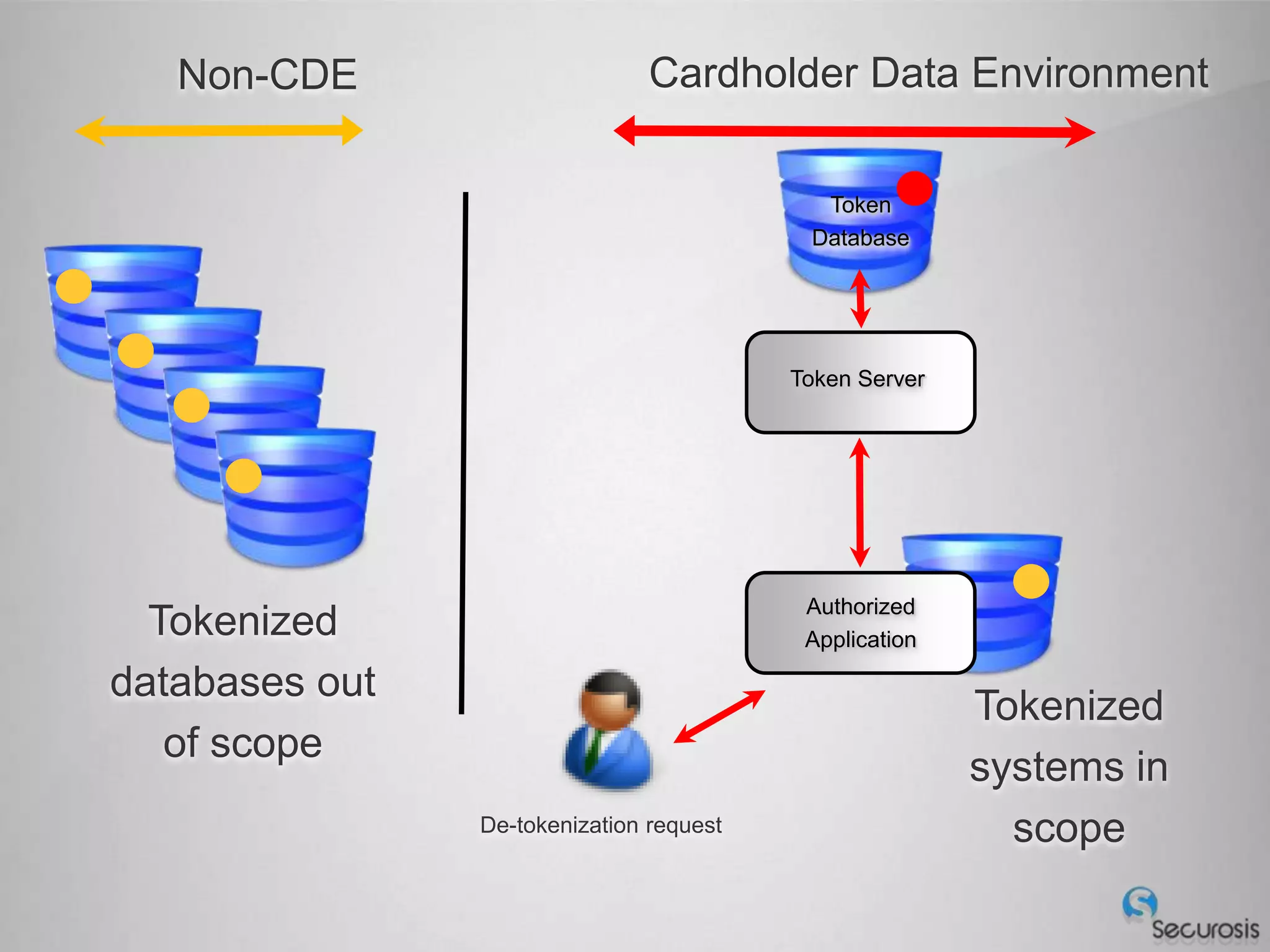 Non-CDE                      Cardholder Data Environment

                                            Token
                                           Database




                                          Token Server




                                           Authorized
  Tokenized                                Application

databases out
                                                         Tokenized
   of scope
                                                         systems in
                De-tokenization request                    scope
 
