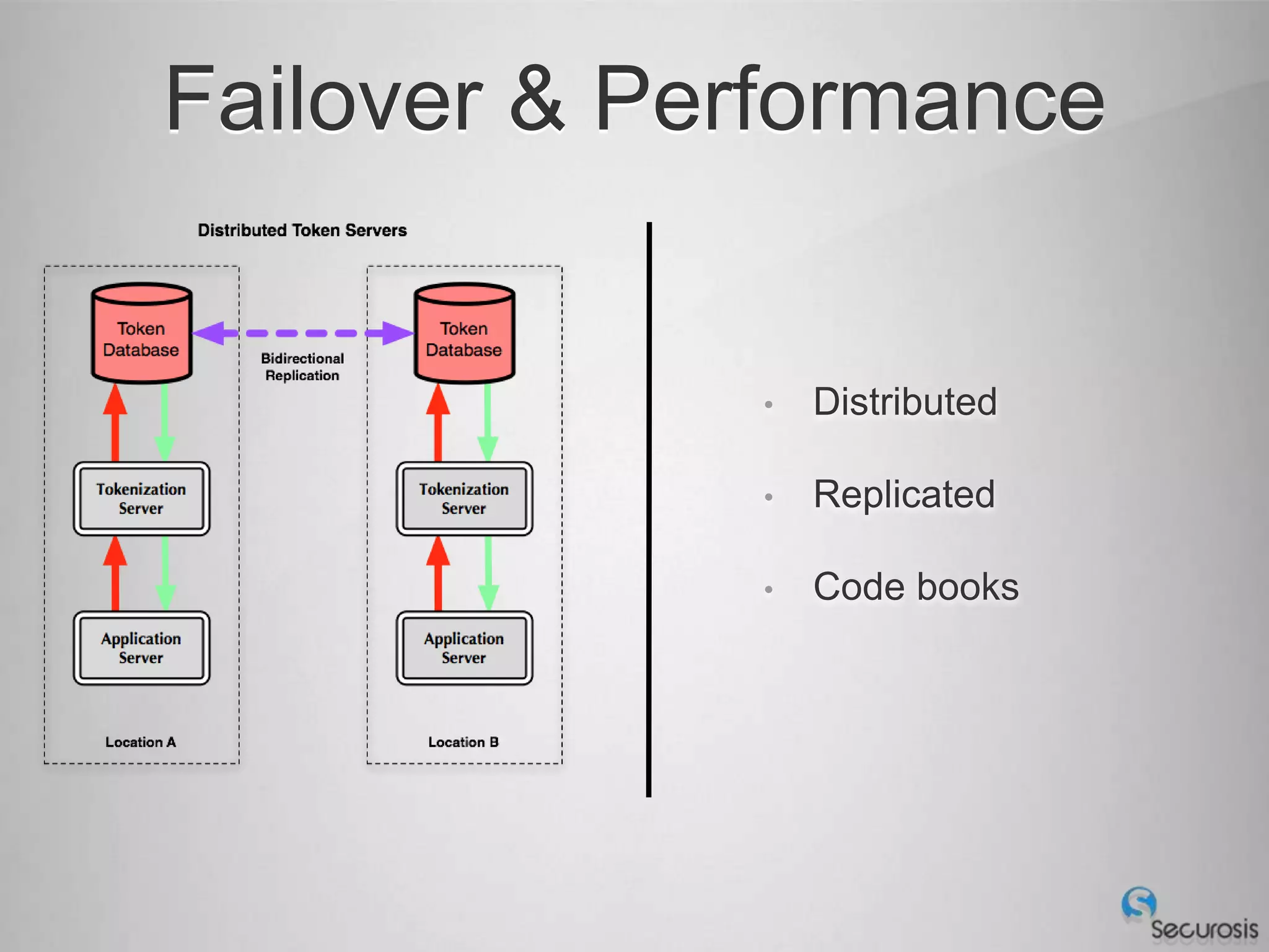 Failover & Performance


             •   Distributed

             •   Replicated

             •   Code books
 