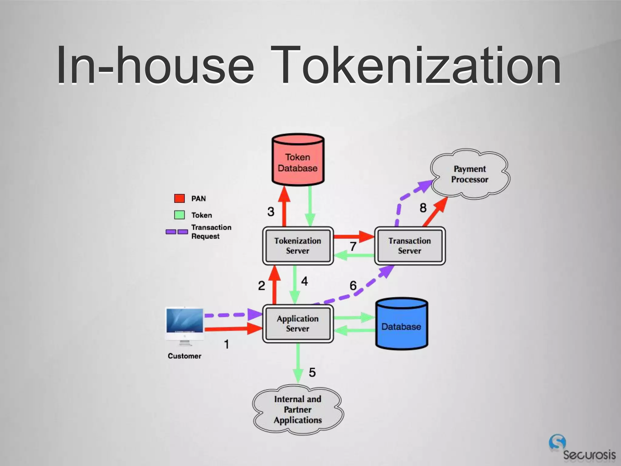 In-house Tokenization
 