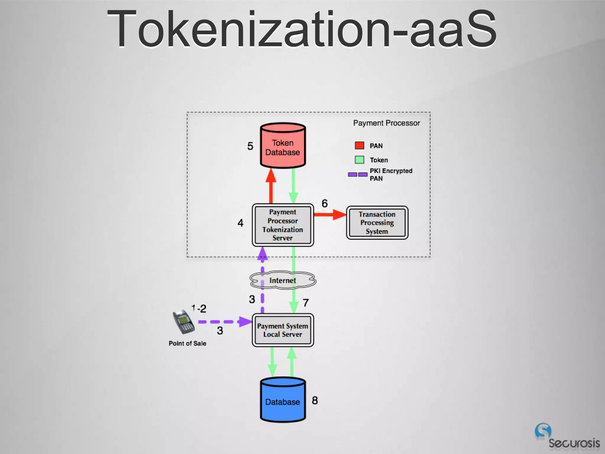 Tokenization-aaS
 