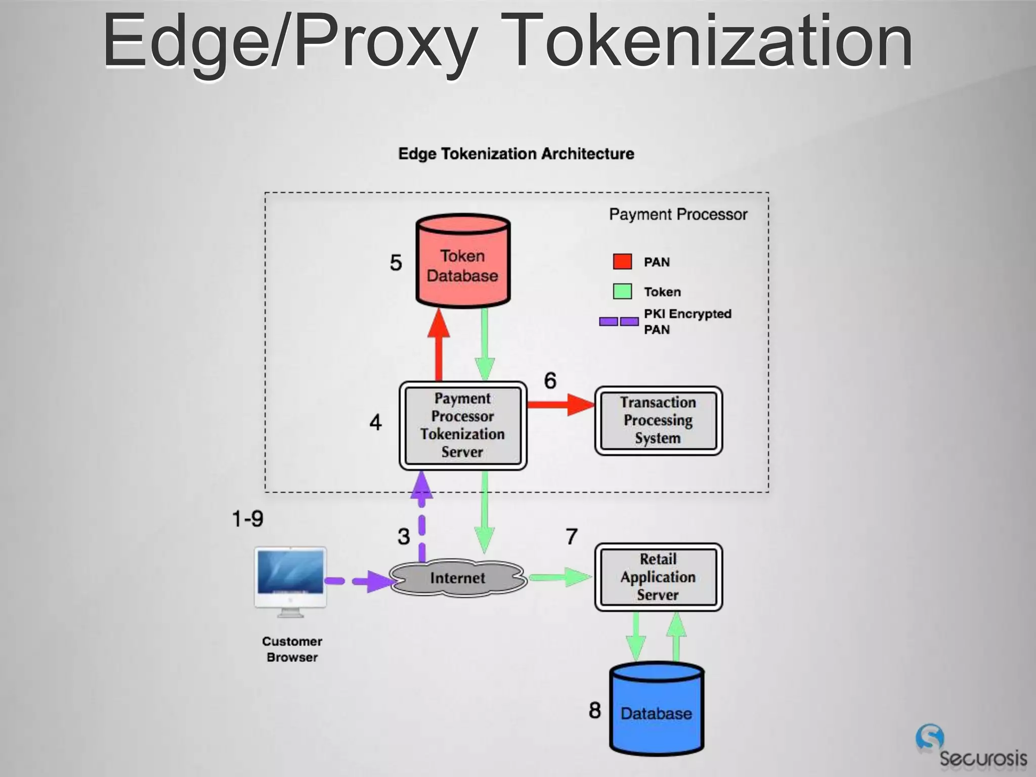 Edge/Proxy Tokenization
 