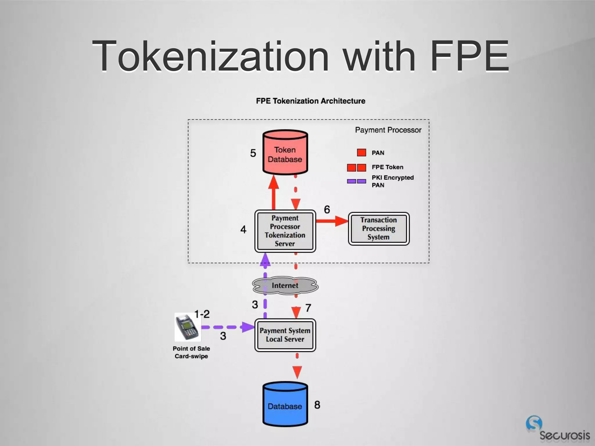 Tokenization with FPE
 