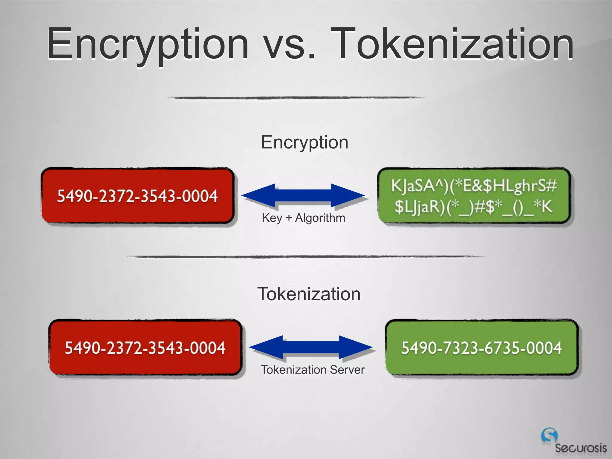 Encryption vs. Tokenization

          Encryption


           Key + Algorithm




          Tokenization


          Tokenization Server
 