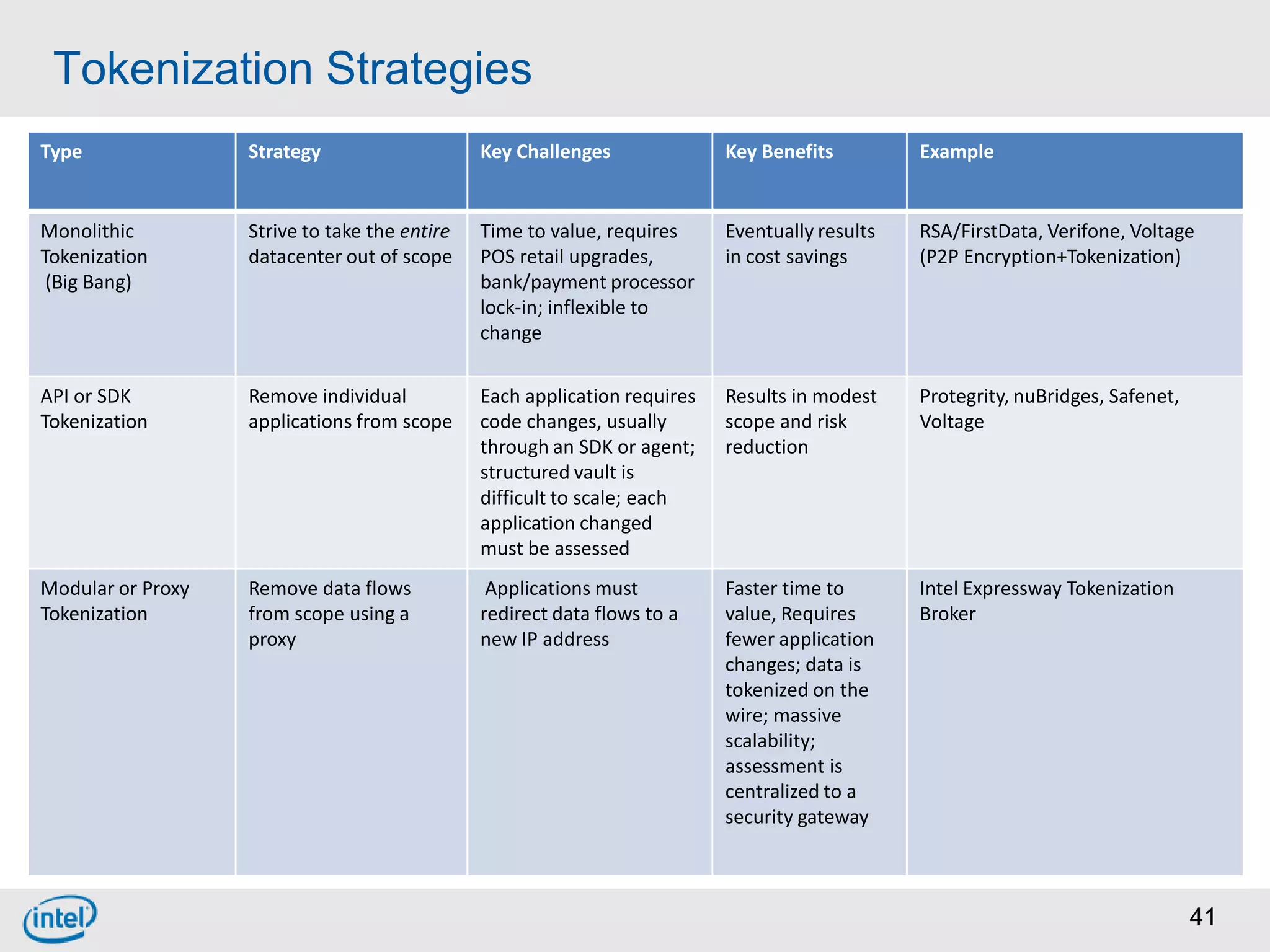 Tokenization Strategies
Type               Strategy                    Key Challenges              Key Benefits         Example


Monolithic         Strive to take the entire   Time to value, requires     Eventually results   RSA/FirstData, Verifone, Voltage
Tokenization       datacenter out of scope     POS retail upgrades,        in cost savings      (P2P Encryption+Tokenization)
 (Big Bang)                                    bank/payment processor
                                               lock-in; inflexible to
                                               change

API or SDK         Remove individual           Each application requires   Results in modest    Protegrity, nuBridges, Safenet,
Tokenization       applications from scope     code changes, usually       scope and risk       Voltage
                                               through an SDK or agent;    reduction
                                               structured vault is
                                               difficult to scale; each
                                               application changed
                                               must be assessed
Modular or Proxy   Remove data flows            Applications must          Faster time to       Intel Expressway Tokenization
Tokenization       from scope using a          redirect data flows to a    value, Requires      Broker
                   proxy                       new IP address              fewer application
                                                                           changes; data is
                                                                           tokenized on the
                                                                           wire; massive
                                                                           scalability;
                                                                           assessment is
                                                                           centralized to a
                                                                           security gateway



                                                                                                                                  41
 