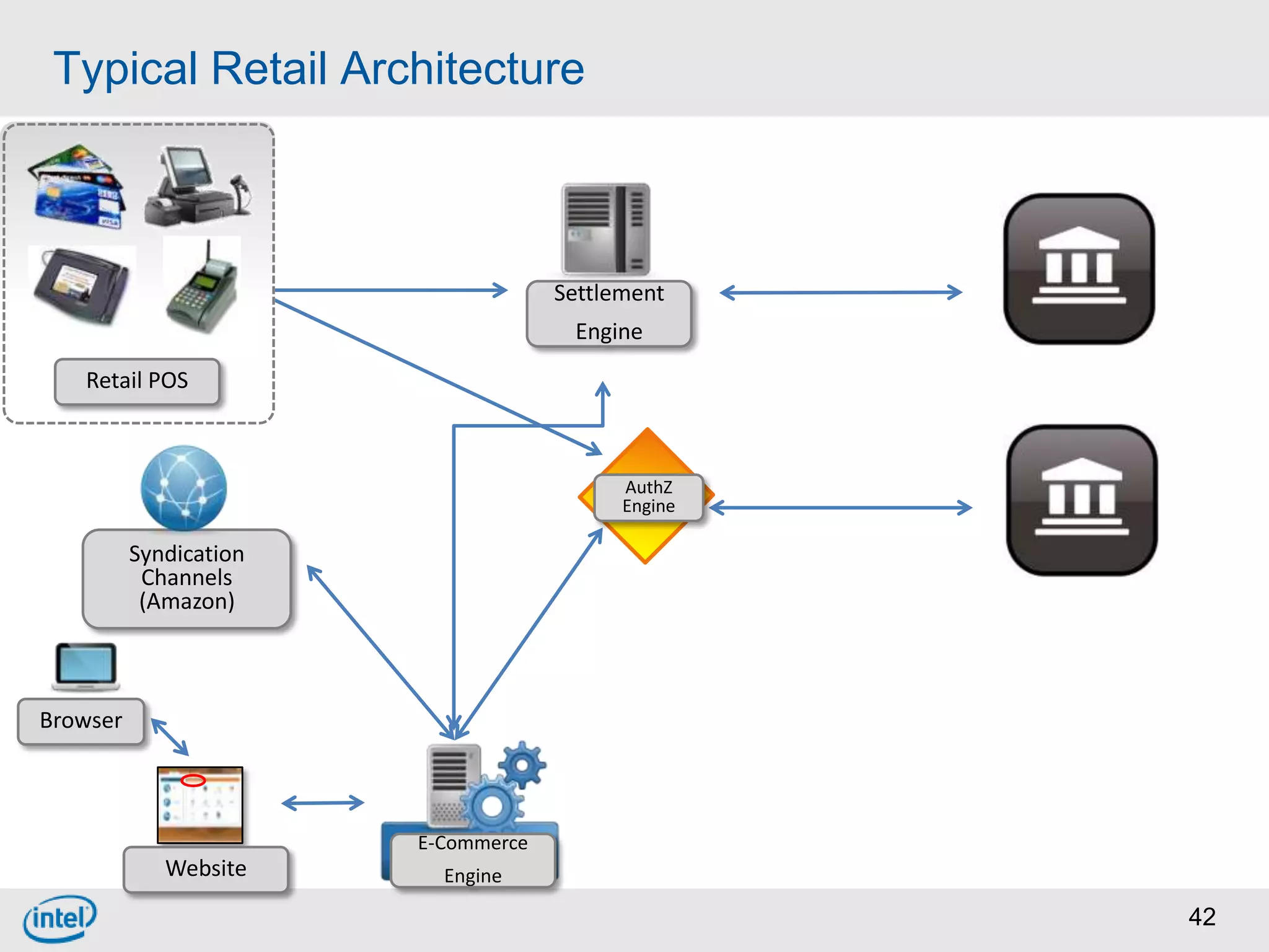 Typical Retail Architecture



                                     Settlement
                                      Engine
   Retail POS



                                           AuthZ
                                           Engine

          Syndication
           Channels
           (Amazon)



Browser



                        E-Commerce
             Website      Engine

                                                    42
 