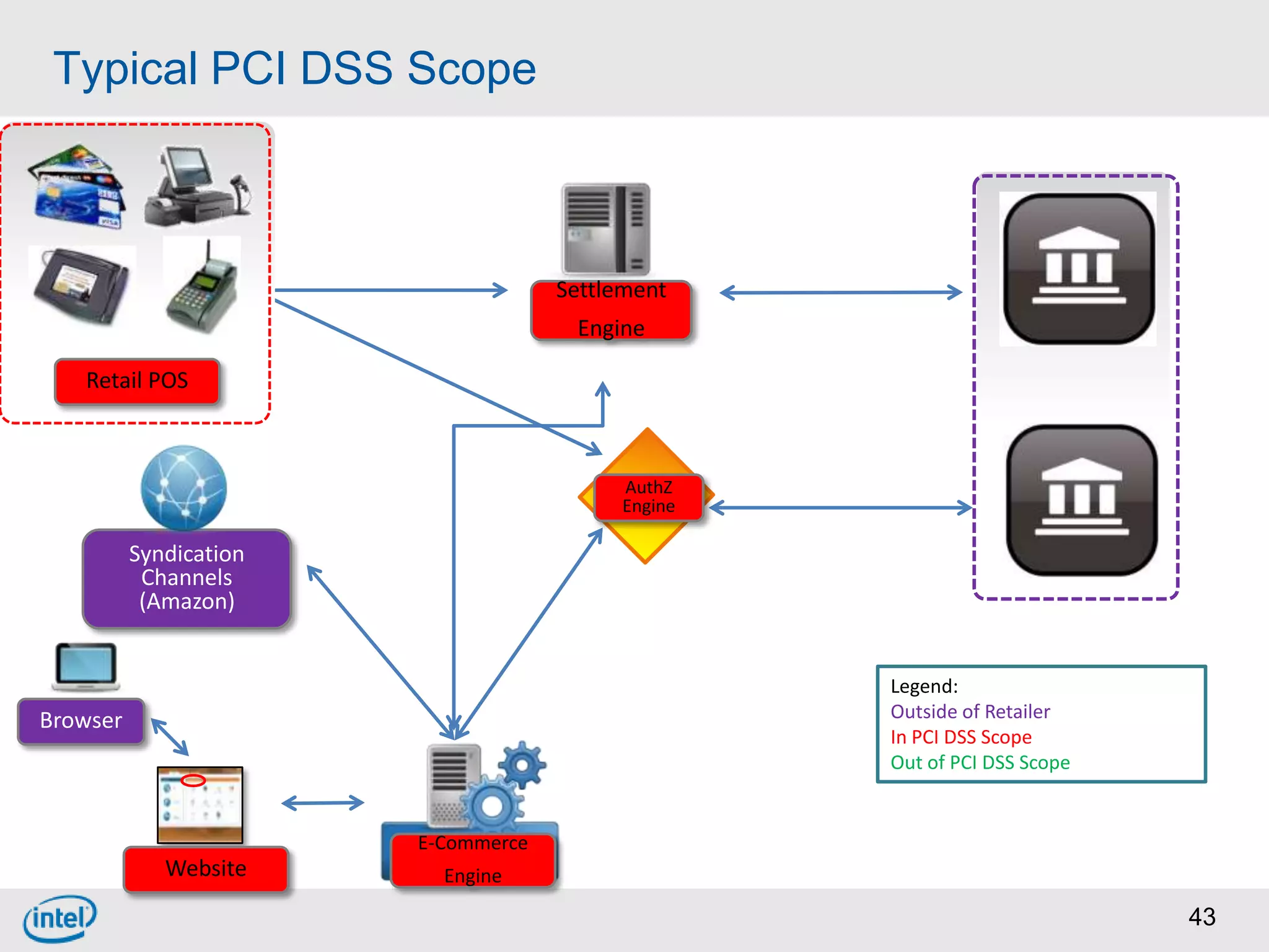 Typical PCI DSS Scope



                                     Settlement
                                      Engine

   Retail POS



                                          AuthZ
                                          Engine

          Syndication
           Channels
           (Amazon)


                                                   Legend:
Browser                                            Outside of Retailer
                                                   In PCI DSS Scope
                                                   Out of PCI DSS Scope


                        E-Commerce
             Website      Engine

                                                                          43
 