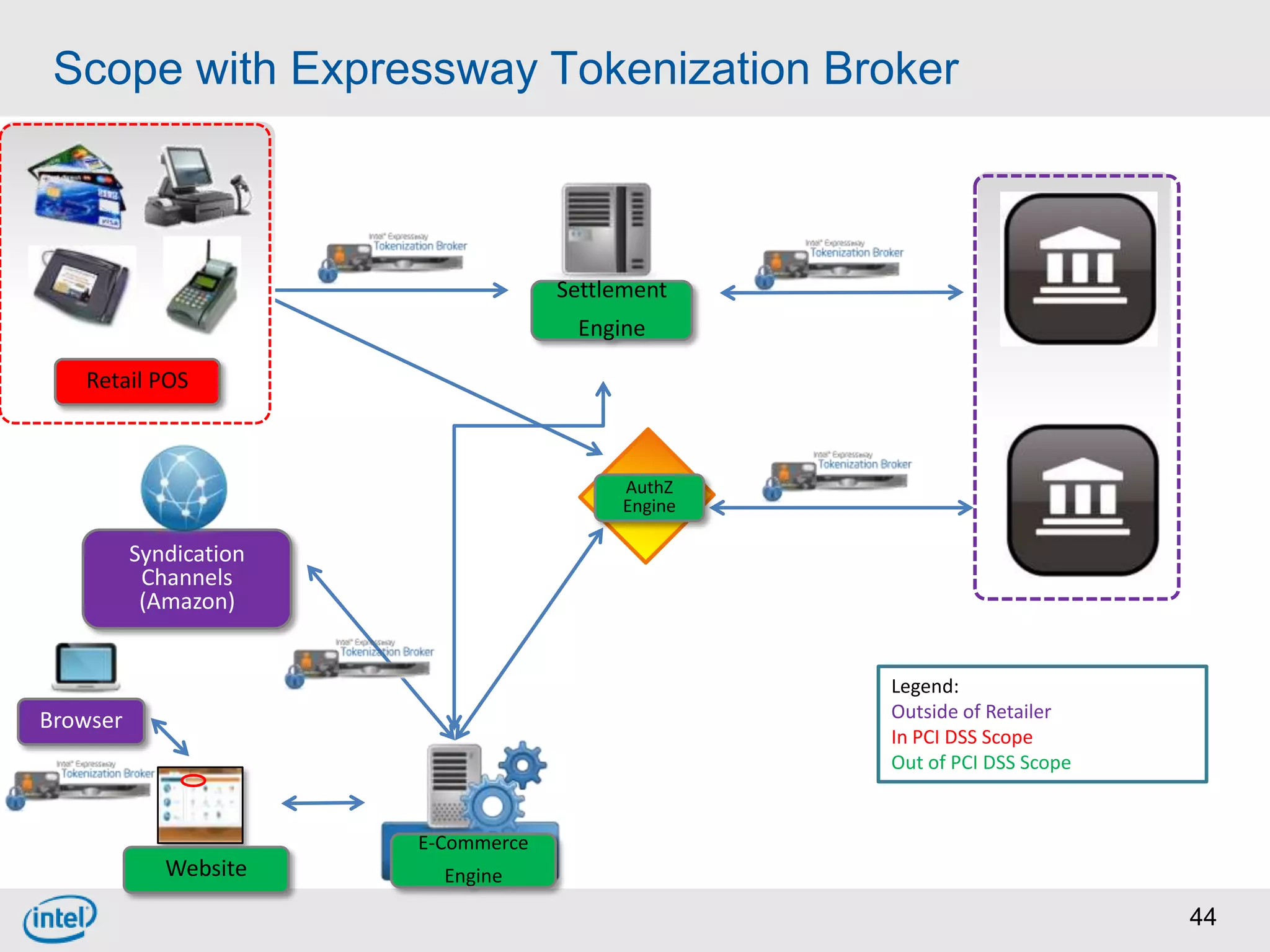 Scope with Expressway Tokenization Broker



                                     Settlement
                                      Engine

   Retail POS



                                          AuthZ
                                          Engine

          Syndication
           Channels
           (Amazon)


                                                   Legend:
Browser                                            Outside of Retailer
                                                   In PCI DSS Scope
                                                   Out of PCI DSS Scope


                        E-Commerce
             Website      Engine

                                                                          44
 