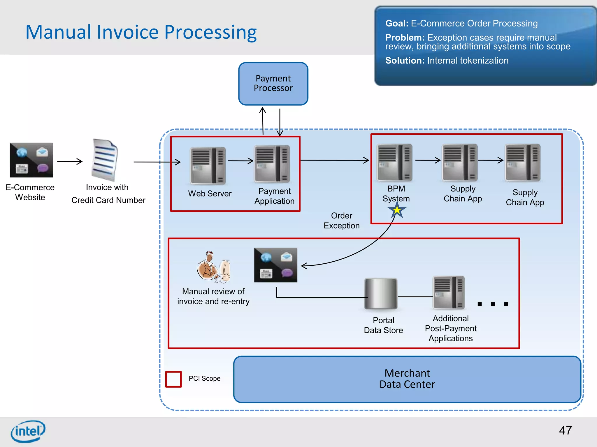 Goal: E-Commerce Order Processing
   Manual Invoice Processing                                                            Problem: Exception cases require manual
                                                                                        review, bringing additional systems into scope
                                                                                        Solution: Internal tokenization
                                                         Payment
                                                         Processor




E-Commerce      Invoice with                              Payment                       BPM            Supply
                                    Web Server                                                                         Supply
  Website    Credit Card Number                          Application                   System         Chain App       Chain App
                                                                        Order
                                                                       Exception




                                    Manual review of
                                  invoice and re-entry

                                                                                     Portal        Additional
                                                                                                              …
                                                                                   Data Store    Post-Payment
                                                                                                  Applications



                                     PCI Scope
                                                                                       Merchant
                                                                                      Data Center



                                                                                                                                   47
 