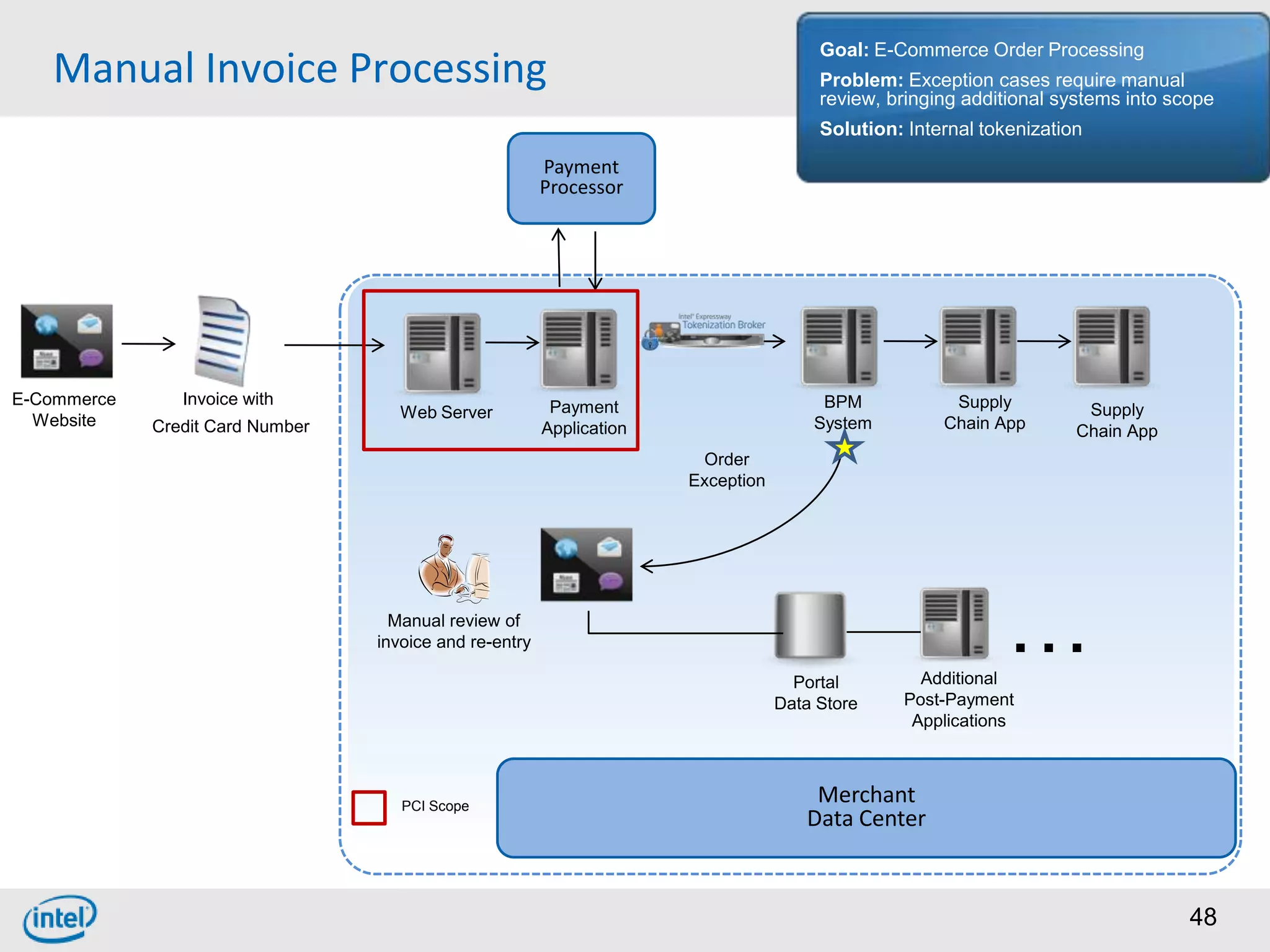 Goal: E-Commerce Order Processing
   Manual Invoice Processing                                                            Problem: Exception cases require manual
                                                                                        review, bringing additional systems into scope
                                                                                        Solution: Internal tokenization
                                                         Payment
                                                         Processor




E-Commerce      Invoice with                              Payment                       BPM            Supply
                                    Web Server                                                                         Supply
  Website    Credit Card Number                          Application                   System         Chain App       Chain App
                                                                        Order
                                                                       Exception




                                    Manual review of
                                  invoice and re-entry

                                                                                     Portal        Additional
                                                                                                              …
                                                                                   Data Store    Post-Payment
                                                                                                  Applications



                                     PCI Scope
                                                                                       Merchant
                                                                                      Data Center



                                                                                                                                   48
 