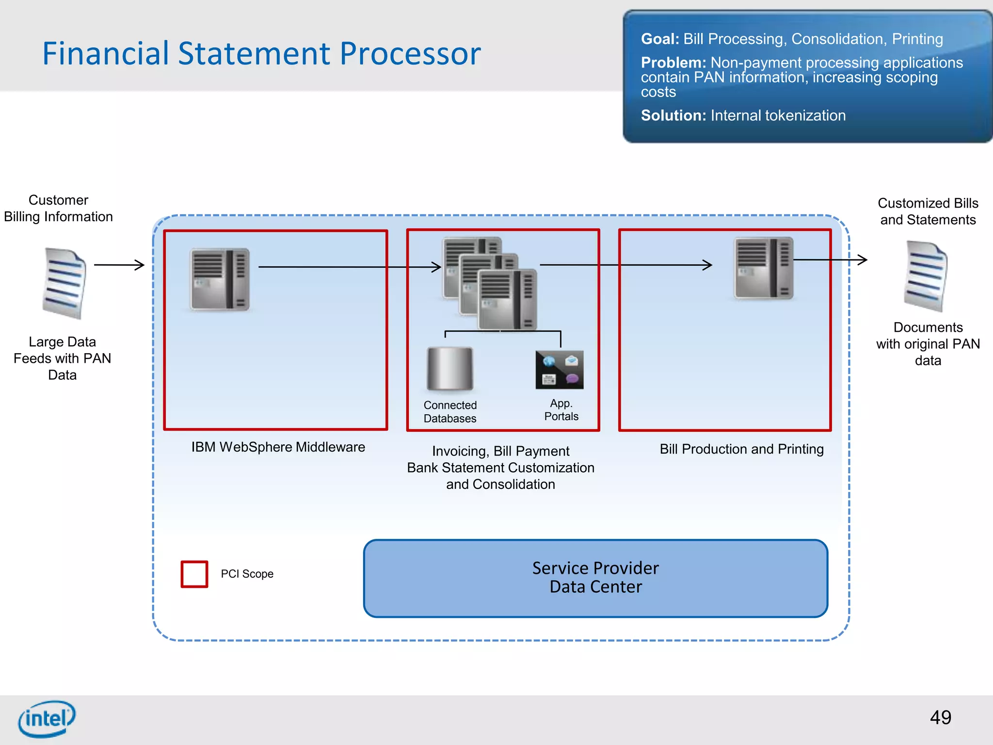Goal: Bill Processing, Consolidation, Printing
      Financial Statement Processor                                             Problem: Non-payment processing applications
                                                                                contain PAN information, increasing scoping
                                                                                costs
                                                                                Solution: Internal tokenization




     Customer                                                                                                        Customized Bills
Billing Information                                                                                                  and Statements




                                                                                                                        Documents
   Large Data                                                                                                        with original PAN
 Feeds with PAN                                                                                                             data
      Data

                                                   Connected          App.
                                                   Databases         Portals

                      IBM WebSphere Middleware      Invoicing, Bill Payment           Bill Production and Printing
                                                 Bank Statement Customization
                                                      and Consolidation




                          PCI Scope                                Service Provider
                                                                     Data Center




                                                                                                                             49
 