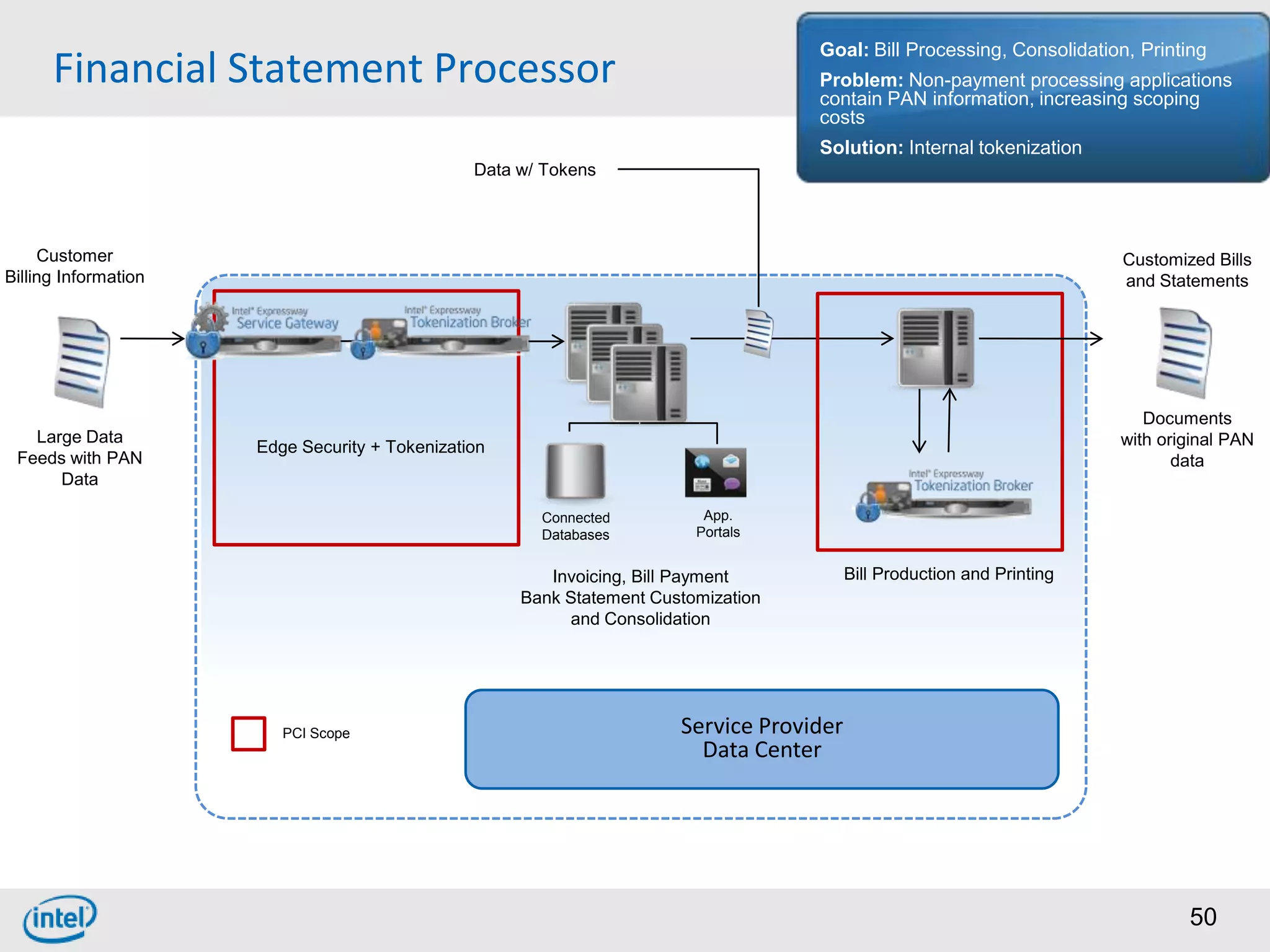 Goal: Bill Processing, Consolidation, Printing
      Financial Statement Processor                                                 Problem: Non-payment processing applications
                                                                                    contain PAN information, increasing scoping
                                                                                    costs
                                                                                    Solution: Internal tokenization
                                                Data w/ Tokens



     Customer                                                                                                            Customized Bills
Billing Information                                                                                                      and Statements




                                                                                                                            Documents
   Large Data                                                                                                            with original PAN
                      Edge Security + Tokenization
 Feeds with PAN                                                                                                                 data
      Data

                                                       Connected          App.
                                                       Databases         Portals


                                                        Invoicing, Bill Payment           Bill Production and Printing
                                                     Bank Statement Customization
                                                          and Consolidation




                         PCI Scope                                     Service Provider
                                                                         Data Center




                                                                                                                                 50
 