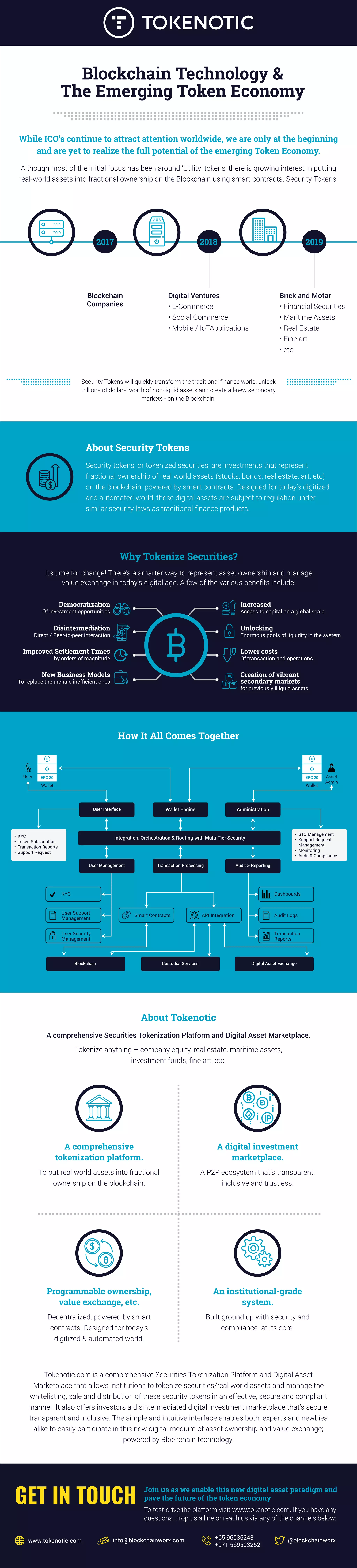 Join us as we enable this new digital asset paradigm and
pave the future of the token economy
To test-drive the platform visit www.tokenotic.com. If you have any
questions, drop us a line or reach us via any of the channels below:
GET IN TOUCH
info@blockchainworx.com @blockchainworx+65 96536243
+971 569503252
www.tokenotic.com
While ICO’s continue to attract attention worldwide, we are only at the beginning
and are yet to realize the full potential of the emerging Token Economy.
Although most of the initial focus has been around ‘Utility’ tokens, there is growing interest in putting
real-world assets into fractional ownership on the Blockchain using smart contracts. Security Tokens.
About Tokenotic
A comprehensive Securities Tokenization Platform and Digital Asset Marketplace.
Tokenize anything – company equity, real estate, maritime assets,
investment funds, ﬁne art, etc.
Blockchain Technology &
The Emerging Token Economy
Digital Ventures
• E-Commerce
• Social Commerce
• Mobile / IoTApplications
Brick and Motar
• Financial Securities
• Maritime Assets
• Real Estate
• Fine art
• etc
2018 20192017
Blockchain
Companies
About Security Tokens
Security tokens, or tokenized securities, are investments that represent
fractional ownership of real world assets (stocks, bonds, real estate, art, etc)
on the blockchain, powered by smart contracts. Designed for today’s digitized
and automated world, these digital assets are subject to regulation under
similar security laws as traditional ﬁnance products.
Why Tokenize Securities?
Its time for change! There's a smarter way to represent asset ownership and manage
value exchange in today's digital age. A few of the various beneﬁts include:
Security Tokens will quickly transform the traditional ﬁnance world, unlock
trillions of dollars' worth of non-liquid assets and create all-new secondary
markets - on the Blockchain.
A comprehensive
tokenization platform.
To put real world assets into fractional
ownership on the blockchain.
Programmable ownership,
value exchange, etc.
Decentralized, powered by smart
contracts. Designed for today’s
digitized & automated world.
A digital investment
marketplace.
A P2P ecosystem that’s transparent,
inclusive and trustless.
An institutional-grade
system.
Built ground up with security and
compliance �at its core.
Tokenotic.com is a comprehensive Securities Tokenization Platform and Digital Asset
Marketplace that allows institutions to tokenize securities/real world assets and manage the
whitelisting, sale and distribution of these security tokens in an effective, secure and compliant
manner. It also offers investors a disintermediated digital investment marketplace that’s secure,
transparent and inclusive. The simple and intuitive interface enables both, experts and newbies
alike to easily participate in this new digital medium of asset ownership and value exchange;
powered by Blockchain technology.
Democratization
Of investment opportunities
Disintermediation
Direct / Peer-to-peer interaction
Improved Settlement Times
by orders of magnitude
New Business Models
To replace the archaic ineﬃcient ones
Increased
Access to capital on a global scale
Unlocking
Enormous pools of liquidity in the system
Lower costs
Of transaction and operations
Creation of vibrant
secondary markets
for previously illiquid assets
How It All Comes Together
ERC 20 ERC 20
KYC
User Support
Management
User Interface
Blockchain Custodial Services Digital Asset Exchange
Wallet Engine Administration
User Management
• KYC
• Token Subscription
• Transaction Reports
• Support Request
• STO Management
• Support Request
Management
• Monitoring
• Audit & Compliance
Transaction Processing Audit & Reporting
Integration, Orchestration & Routing with Multi-Tier Security
Smart Contracts API Integration
User Security
Management
Dashboards
Audit Logs
Transaction
Reports
User
Wallet
Asset
Admin
Wallet
 