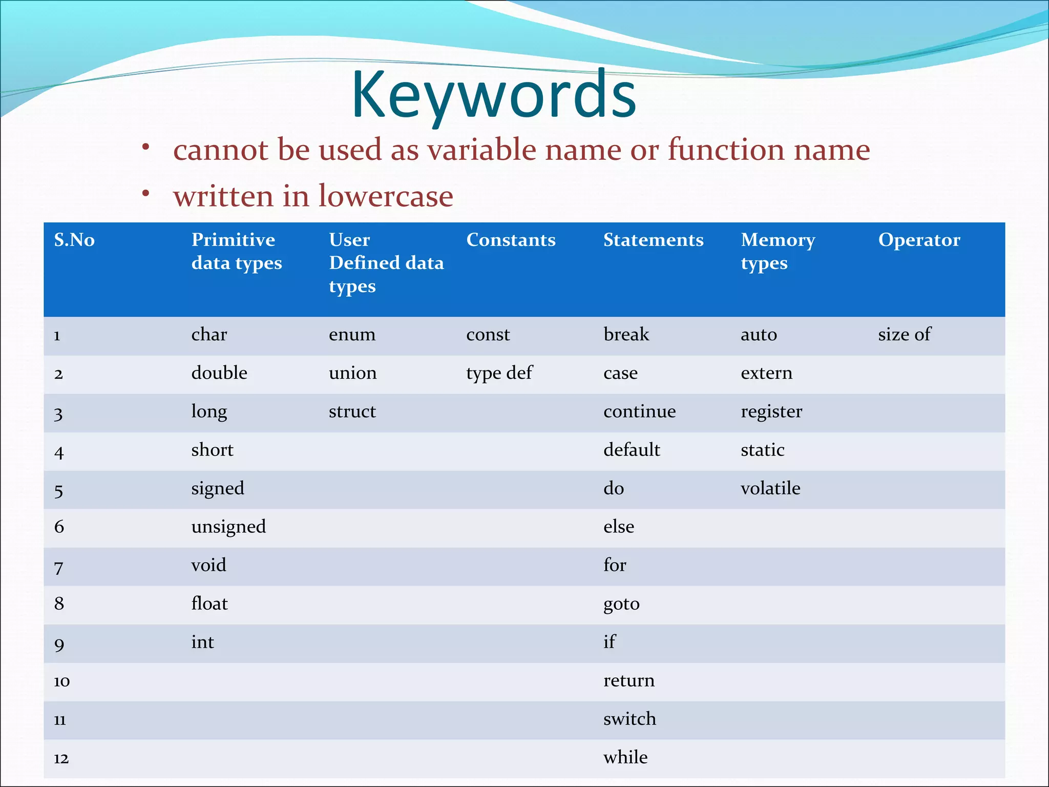• cannot be used as variable name or function name
• written in lowercase
S.No Primitive
data types
User
Defined data
types
Constants Statements Memory
types
Operator
1 char enum const break auto size of
2 double union type def case extern
3 long struct continue register
4 short default static
5 signed do volatile
6 unsigned else
7 void for
8 float goto
9 int if
10 return
11 switch
12 while
Keywords
 