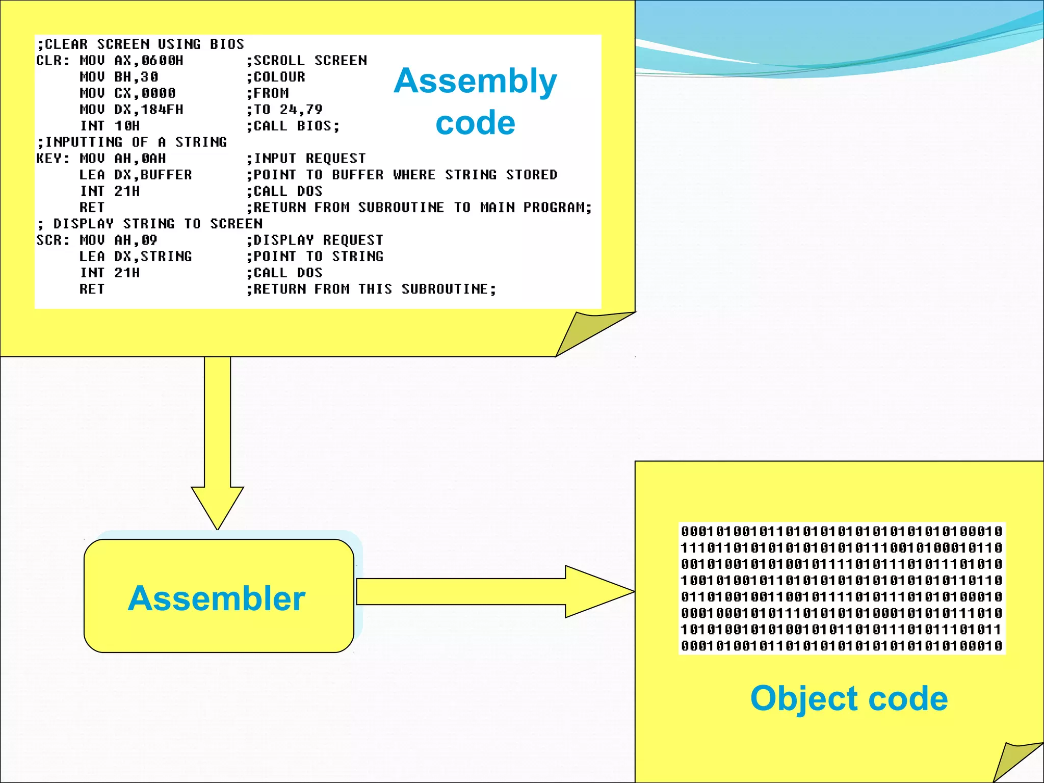 Assembly
code
Assembler
Object code
 