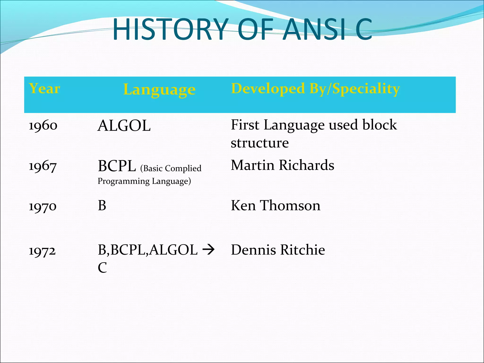 HISTORY OF ANSI C
Year Language Developed By/Speciality
1960 ALGOL First Language used block
structure
1967 BCPL (Basic Complied
Programming Language)
Martin Richards
1970 B Ken Thomson
1972 B,BCPL,ALGOL 
C
Dennis Ritchie
 