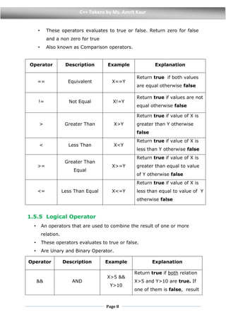 Page 8
C++ Tokens by Ms. Amrit Kaur
• These operators evaluates to true or false. Return zero for false
and a non zero for true
• Also known as Comparison operators.
1.5.5 Logical Operator
• An operators that are used to combine the result of one or more
relation.
• These operators evaluates to true or false.
• Are Unary and Binary Operator.
Operator Description Example Explanation
&& AND
X>5 &&
Y>10
Return true if both relation
X>5 and Y>10 are true. If
one of them is false, result
Operator Description Example Explanation
== Equivalent X==Y
Return true if both values
are equal otherwise false
!= Not Equal X!=Y
Return true if values are not
equal otherwise false
> Greater Than X>Y
Return true if value of X is
greater than Y otherwise
false
< Less Than X<Y
Return true if value of X is
less than Y otherwise false
>=
Greater Than
Equal
X>=Y
Return true if value of X is
greater than equal to value
of Y otherwise false
<= Less Than Equal X<=Y
Return true if value of X is
less than equal to value of Y
otherwise false
 