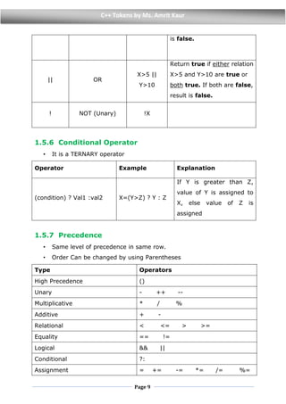 Page 9
C++ Tokens by Ms. Amrit Kaur
is false.
|| OR
X>5 ||
Y>10
Return true if either relation
X>5 and Y>10 are true or
both true. If both are false,
result is false.
! NOT (Unary) !X
1.5.6 Conditional Operator
• It is a TERNARY operator
Operator Example Explanation
(condition) ? Val1 :val2 X=(Y>Z) ? Y : Z
If Y is greater than Z,
value of Y is assigned to
X, else value of Z is
assigned
1.5.7 Precedence
• Same level of precedence in same row.
• Order Can be changed by using Parentheses
Type Operators
High Precedence ()
Unary - ++ --
Multiplicative * / %
Additive + -
Relational < <= > >=
Equality == !=
Logical && ||
Conditional ?:
Assignment = += -= *= /= %=
 