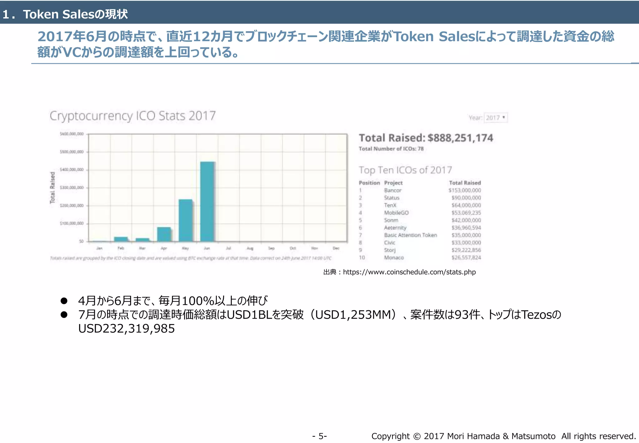 Copyright © 2017 Mori Hamada & Matsumoto All rights reserved.‐ 5‐
2017年6月の時点で、直近12カ月でブロックチェーン関連企業がToken Salesによって調達した資金の総
額がVCからの調達額を上回っている。
１．Token Salesの現状
出典：https://www.coinschedule.com/stats.php
 4月から6月まで、毎月100％以上の伸び
 7月の時点での調達時価総額はUSD1BLを突破（USD1,253MM）、案件数は93件、トップはTezosの
USD232,319,985
 