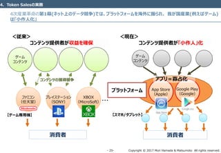 Copyright © 2017 Mori Hamada & Matsumoto All rights reserved.‐ 25‐
ゲーム
コンテンツ
ゲーム
コンテンツ
ファミコン
（任天堂）
プレイステーションン
（SONY）
XBOX
（MicroSoft）・・・
【ゲーム専用機】
消費者消費者
【スマホ/タブレット】
App Store
（Apple）
Google Play
（Google）
＜従来＞
コンテンツ提供者が収益を確保
＜現在＞
コンテンツ提供者が「⼩作⼈」化
プラットフォーム
コンテンツの獲得競争 アプリ＝寡占化
4次産業⾰命の第1幕(ネット上のデータ競争)では、プラットフォームを海外に握られ、 我が国産業(例えばゲーム)
は「⼩作⼈化」
4．Token Salesの実務
 
