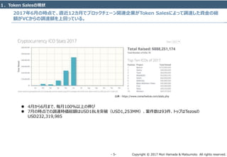 Copyright © 2017 Mori Hamada & Matsumoto All rights reserved.‐ 5‐
2017年6月の時点で、直近12カ月でブロックチェーン関連企業がToken Salesによって調達した資金の総
額がVCからの調達額を上回っている。
１．Token Salesの現状
出典：https://www.coinschedule.com/stats.php
 4月から6月まで、毎月100％以上の伸び
 7月の時点での調達時価総額はUSD1BLを突破（USD1,253MM）、案件数は93件、トップはTezosの
USD232,319,985
 