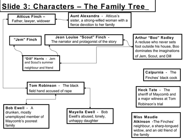 To Kill A Mockingbird PPT